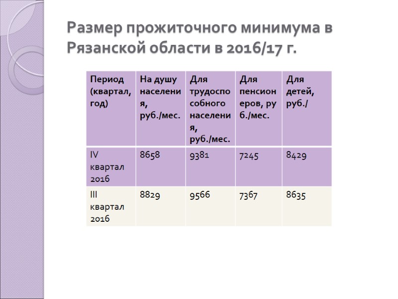 Размер прожиточного минимума в Рязанской области в 2016/17 г.